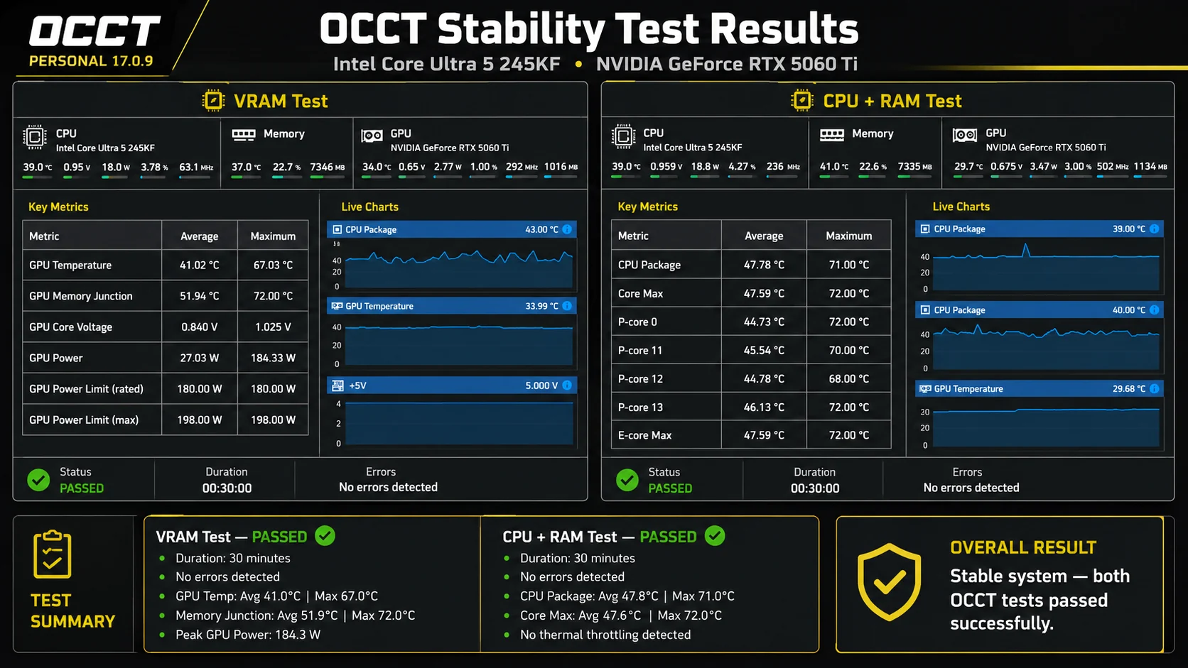OCCT stability test results for ready build
